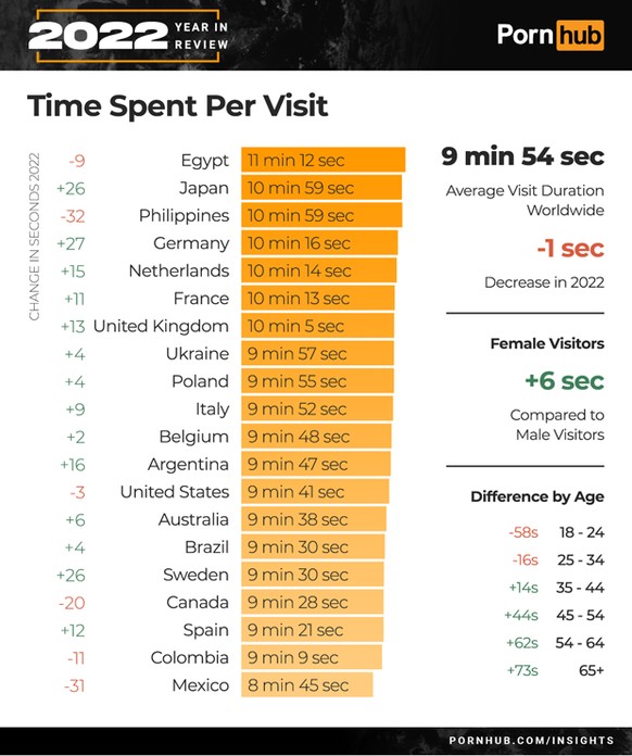 Pornhub Stats for 2023: How People Searched for Sex Movies.