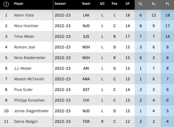 NHL: Schweizer Skorerliste am 15.11.2022