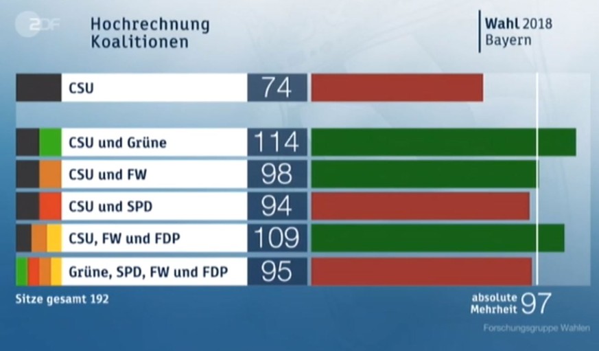 CSU und Grüne, CSU und Freie Wähler sowie CSU, FW und FDP sind denkbar.