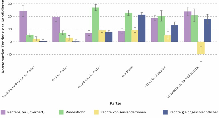 Interpretationsbeispiel: Kandidierende der GLP gehen davon aus, dass 45 Prozent ihrer Wählenden die Einführung eines Mindestlohns unterstützen, während tatsächlich 72 Prozent der Basis diesen Vorschla ...
