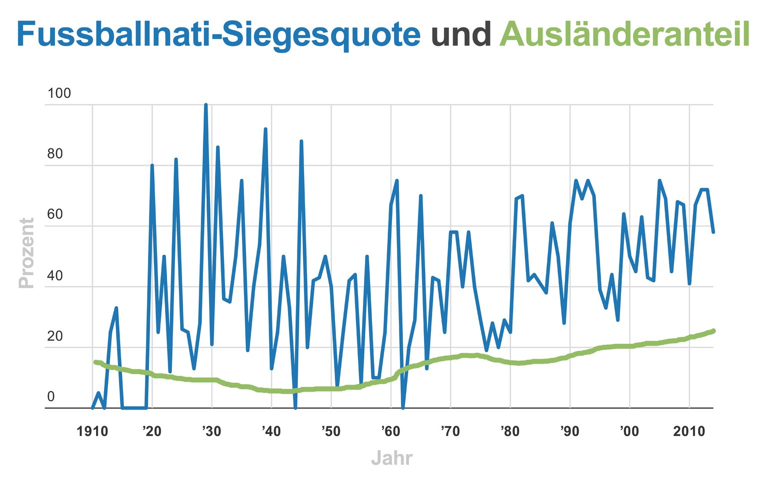 Blau: Siegesquote in Prozent der Schweizer Fussball-Nationalmannschaft: 100 x [Anzahl Siege + Anzahl Unentschieden/2] ÷&nbsp;Anzahl Spiele in jeweiligem Jahr (Pflicht- und Freundschaftsspiele).Grün:&n ...