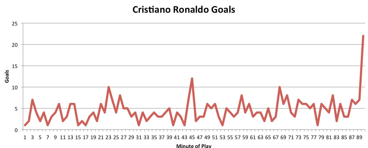Diese Grafik ist zum Auswendiglernen für alle Gegenspieler des Real-Stars. Vor allem in den so oft als «psychologisch wichtig» erklärten Momenten schlägt er zu: kurz vor der Pause und in der Nachspiel ...