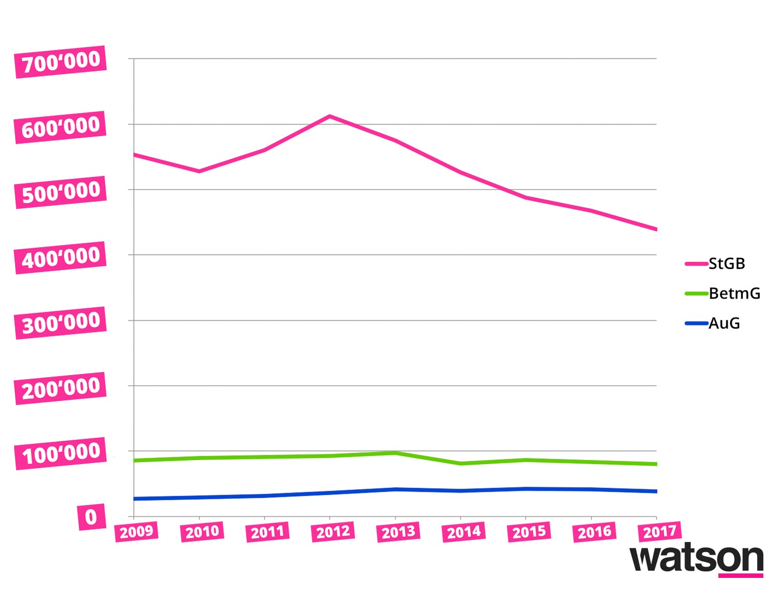 Kriminalstatistik 2017 Grafiken