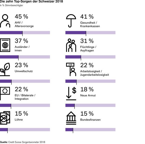 CS-Sorgenbarometer 2018