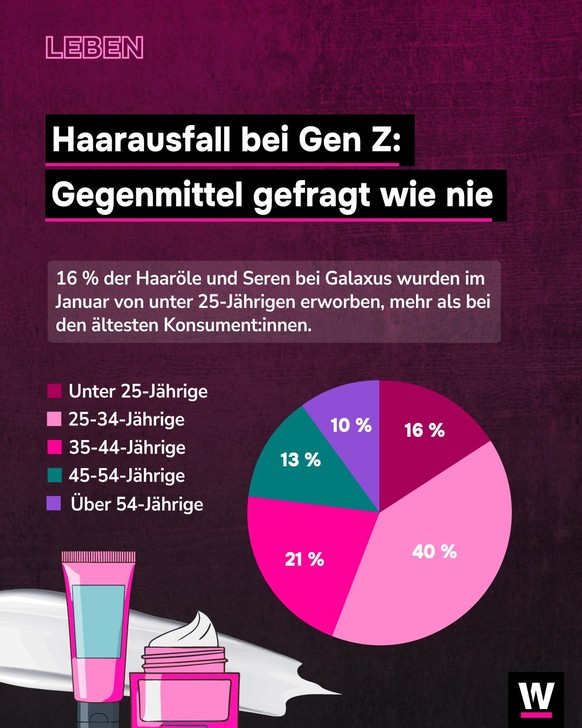 <p>16 Prozent der Haaröle und Seren bei Galaxus wurden von unter 25-Jährigen erworben.</p>