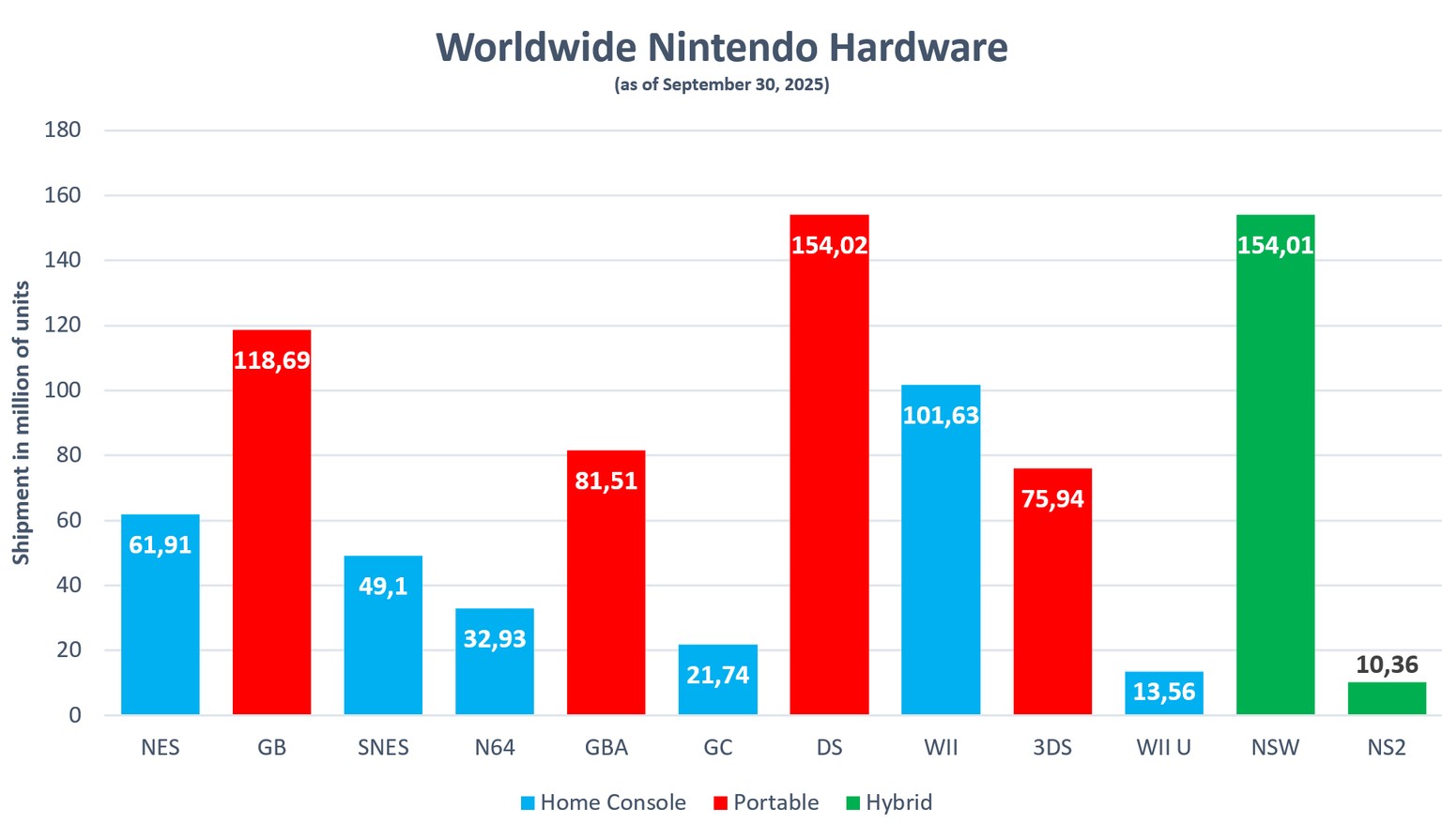 Nach vier Monaten hat sich die Switch 2 über 10 Millionen Mal verkauft und beinahe die Gesamtverkaufszahlen der Wii U erreicht.