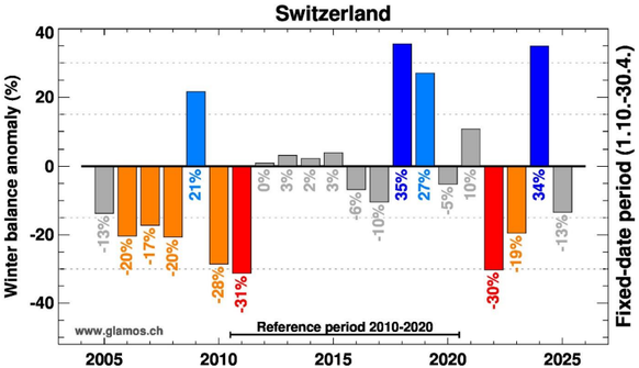 Relative Anomalie der winterlichen Schneeakkumulation in Bezug auf die Periode 2010-2020 zum Referenzdatum (30. April).