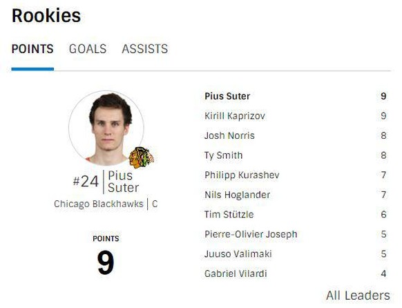 Schweizer in der NHL erneut sackstark – Niederreiter und Suter treffen, Josi mit 2 Assists\nFantastisch wie regelmässig Suter in der NHL scort. Nun ist er nach Punkten auch der bisher erfolgreichste R ...
