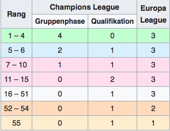 So werden die europäischen Plätze für die Saison 2018/19 verteilt.