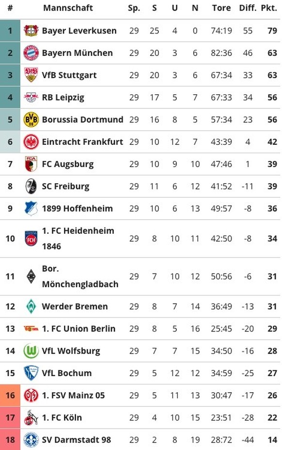 Bundesliga Tabelle 14. April 2024