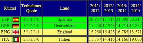 Italien holt in der UEFA-Fünfjahreswertung deutlich auf.
