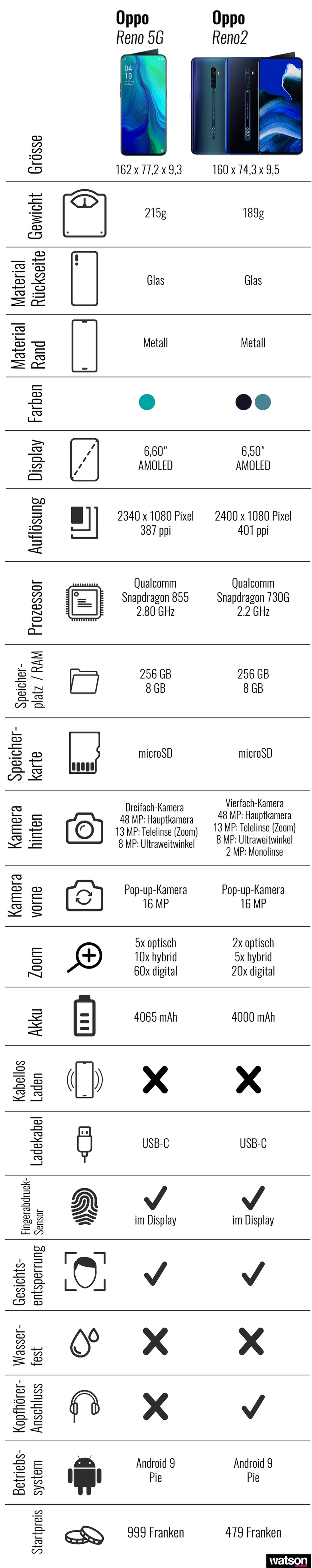 Oppo Vergleichsgrafik Spezifikationen