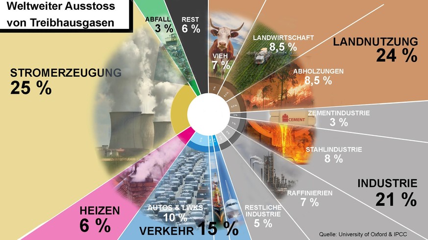 Weltweiter Ausstoss von Treibhausgasen CO2 nach Branche Solar Butterfly Klimaprojekte