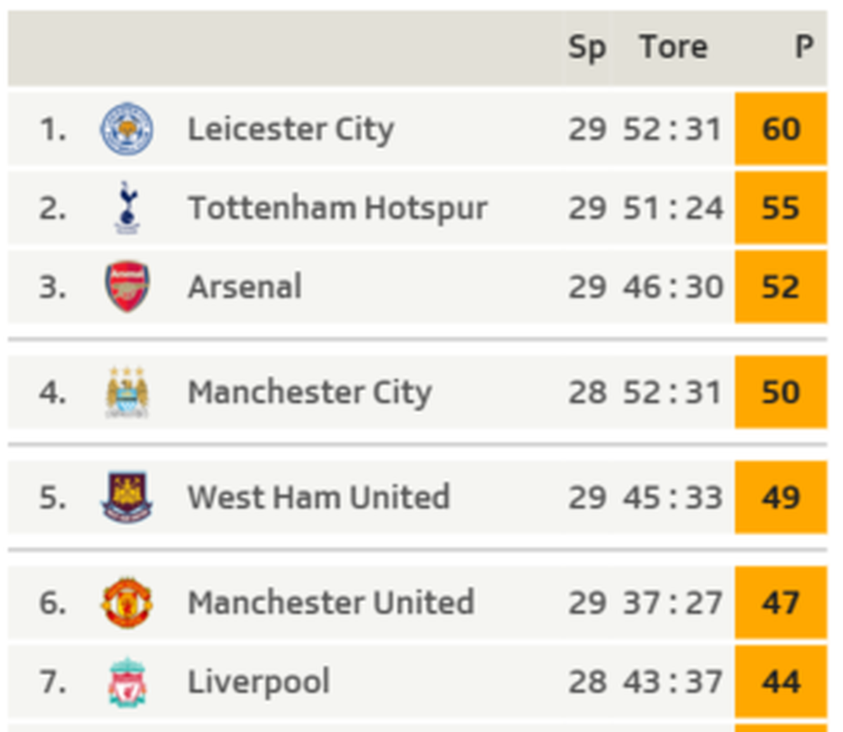 Die Tabellenspitze der Premier League neun Runden vor Schluss.
