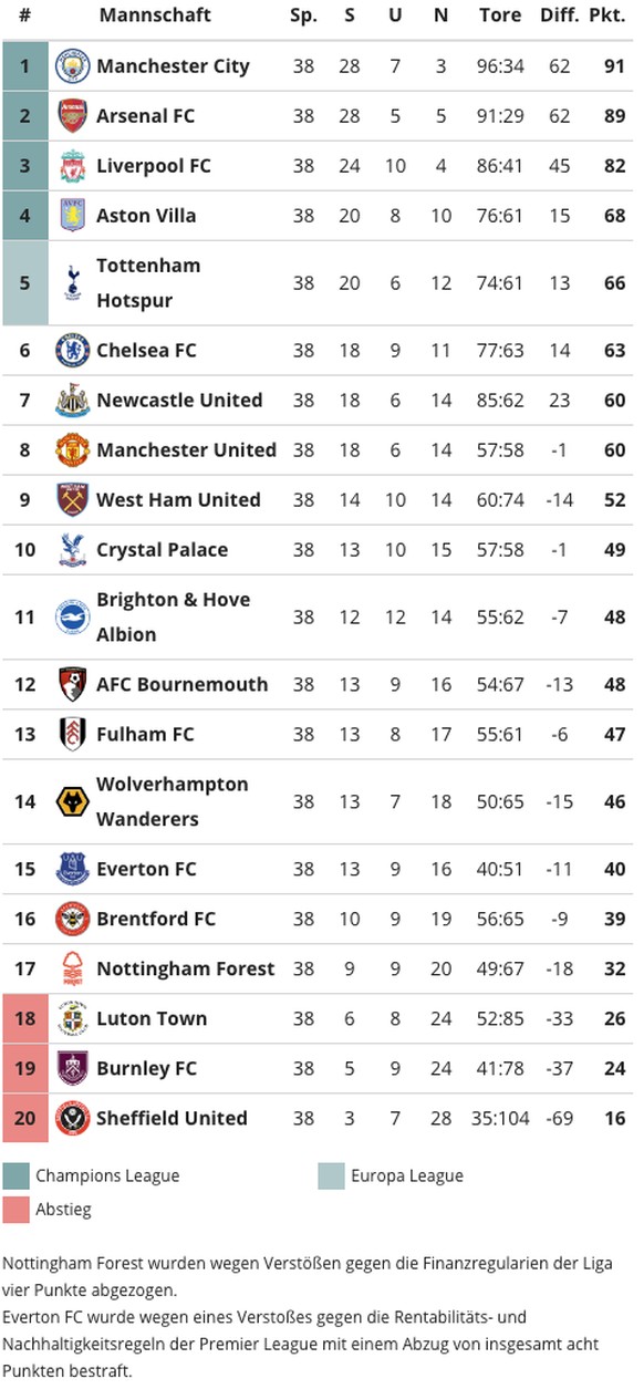 Fussball: Die abschliessende Tabelle der englischen Premier League, am 19. Mai 2024.