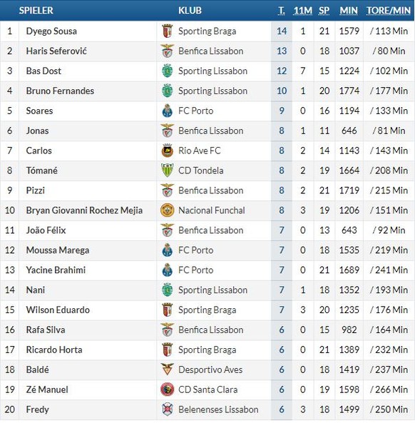 Haris Seferovic ist bei Benfica der Mann der Stunde – und greift nach der Torjäger-Krone
Der &quot;Mann aus Sursee&quot; ist sogar in der gesamten Top 20 derjenige Spieler mit den wenigsten Einatzminu ...