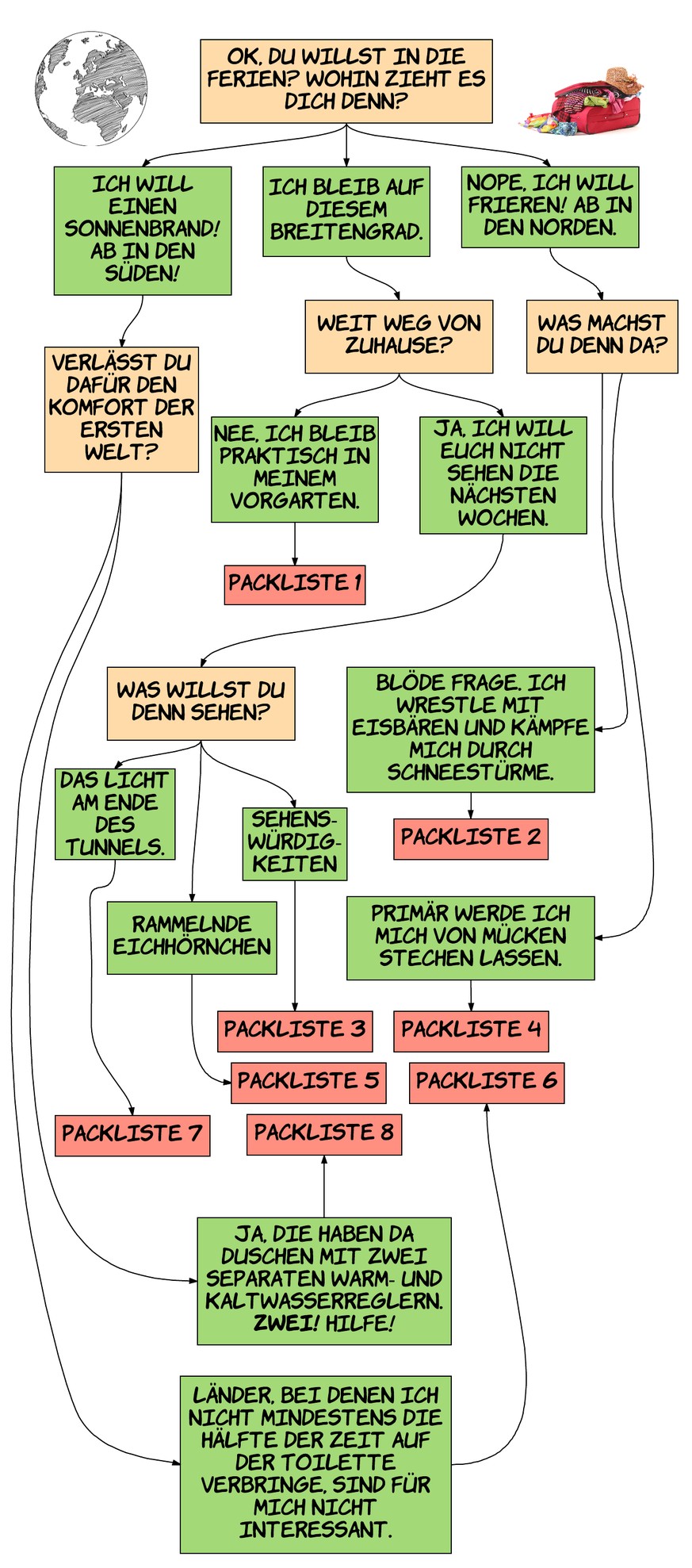 Du musst noch für Ferien packen? Dank diesem flotten Flowchart vergisst du nichts zuhause