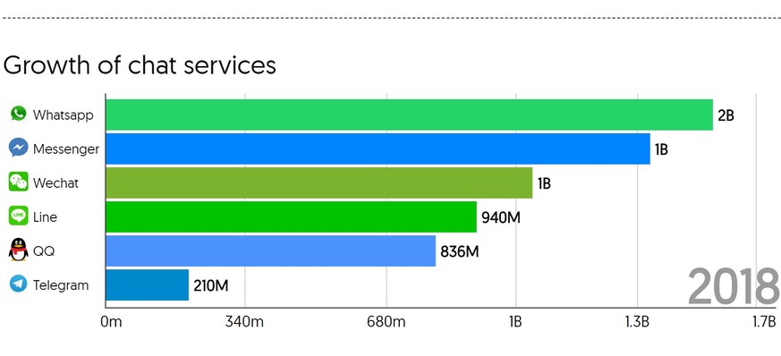 Facebook dominiert mit WhatsApp und Messenger den Chat-Markt.