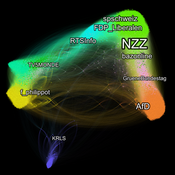 Reduziertes Follower-Netzwerk mit 8252 von 64'170 Usern. Links: Französische Communities mit Rechten (Florian Philippot, Ex-FN) und Mainstream (TV5Monde); oben: Schweizer Communities; rechts: deutsche ...