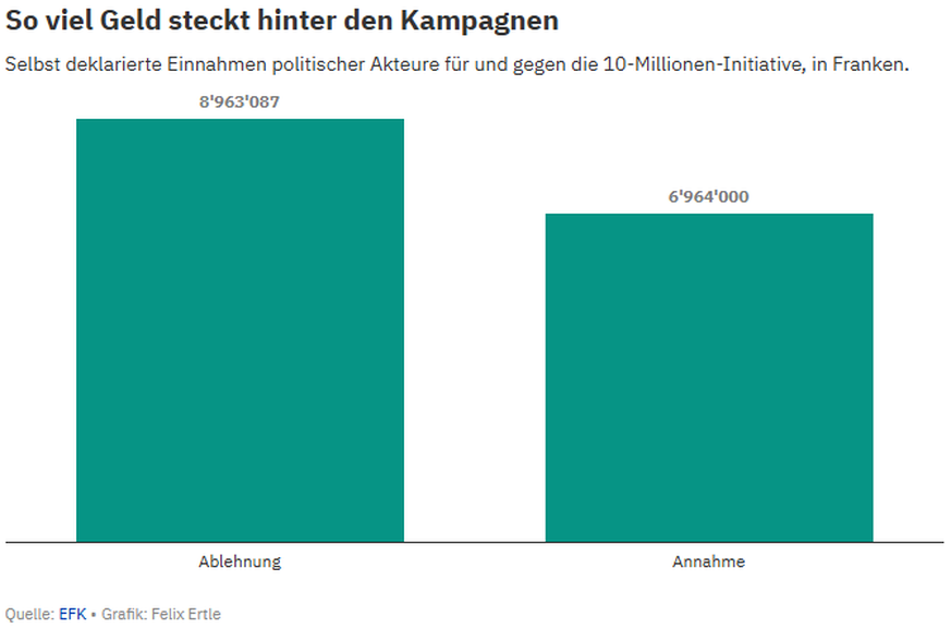 grafiken 10 millionen initiative