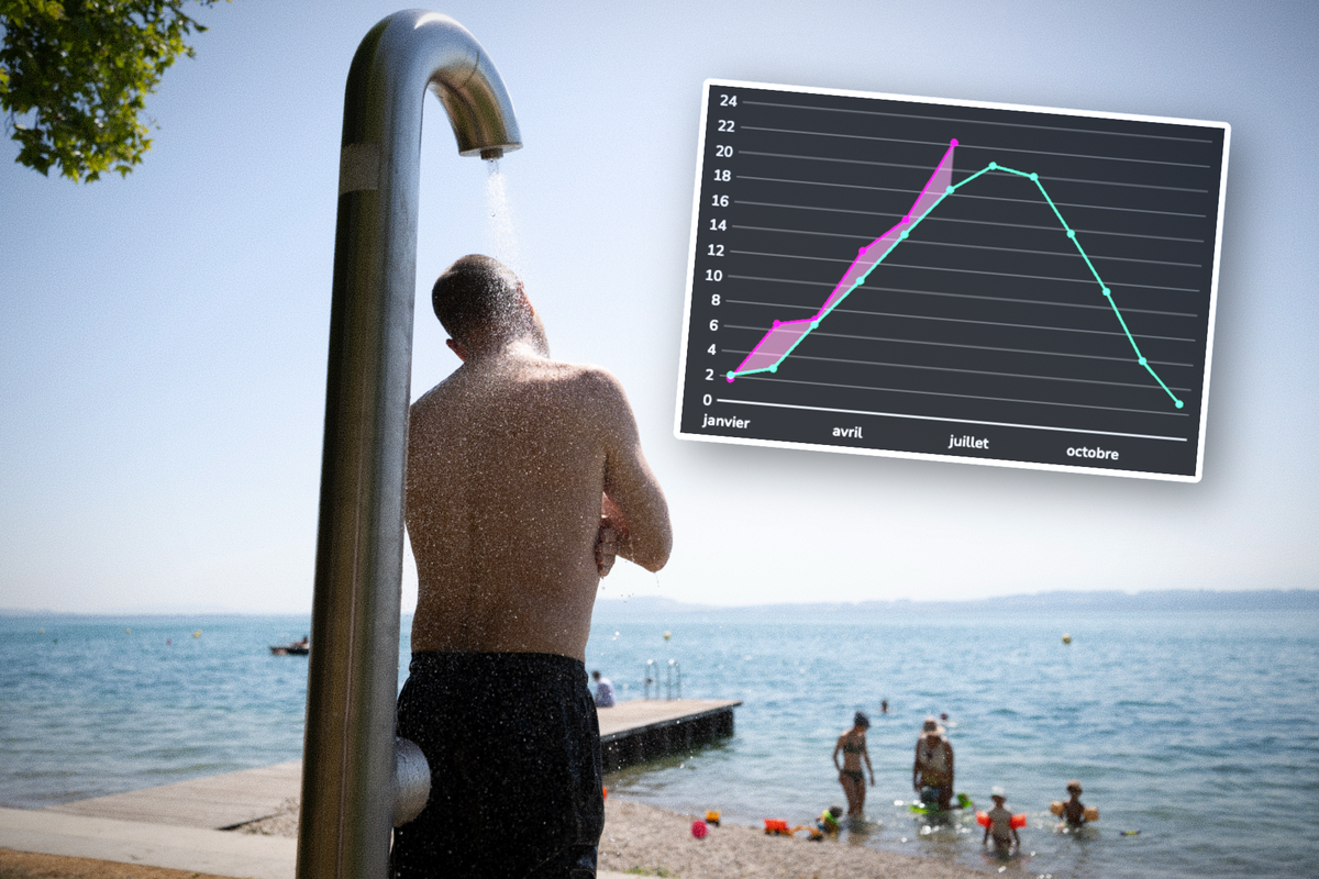 Ces chiffres révèlent l’ampleur de la chaleur en Suisse