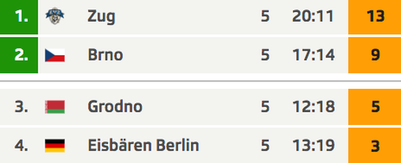 Die Tabelle der Gruppe D.&nbsp;