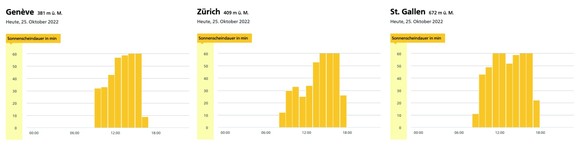 Wetter Sonnenfinsternis 25. Oktober 2022 ZÃ¼rich, Genf, St. Gallen