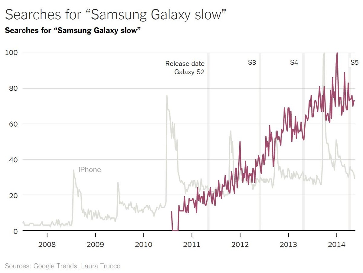 Auch bei Samsung steigen die Suchanfragen nach «Galaxy langsam», anders als beim iPhone ist aber kein eindeutiges Muster erkennbar.