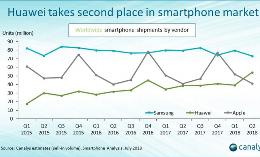 Samsung, Apple und Huawei im Vergleich von Anfang 2015 bis Mitte 2018.