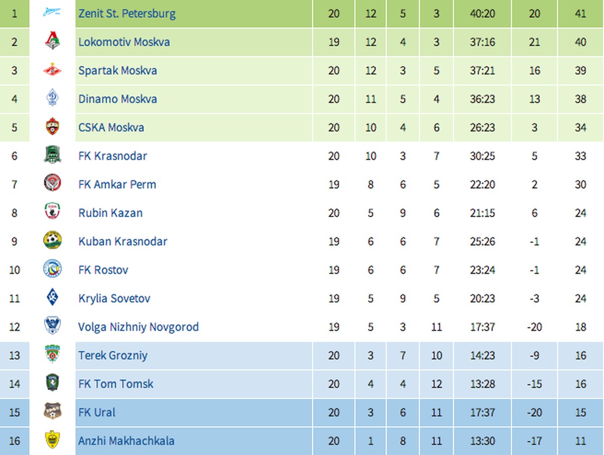 Sieht noch immer nicht gut aus für Anschi. Die Ränge 15 und 16 bedeuten den direkten Abstieg, 13 und 14 die Barragespiele.