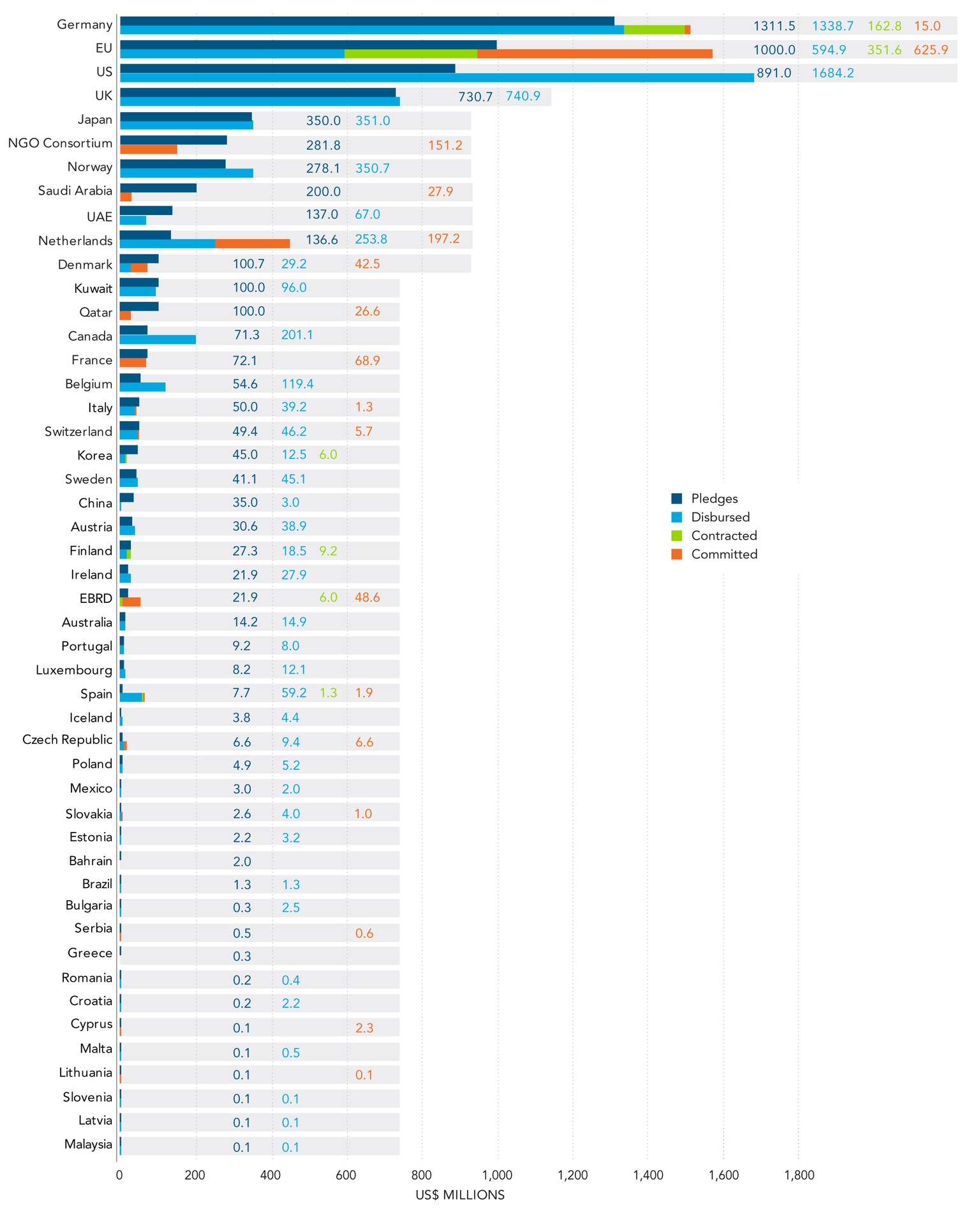 Pledges: Zusagen; Disbursed: Ausgezahlt; Contracted: Vertraglich zugesichert; Committed: Weiter zugesagt