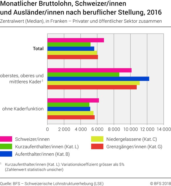 Lohnstrukturerhebung 2016