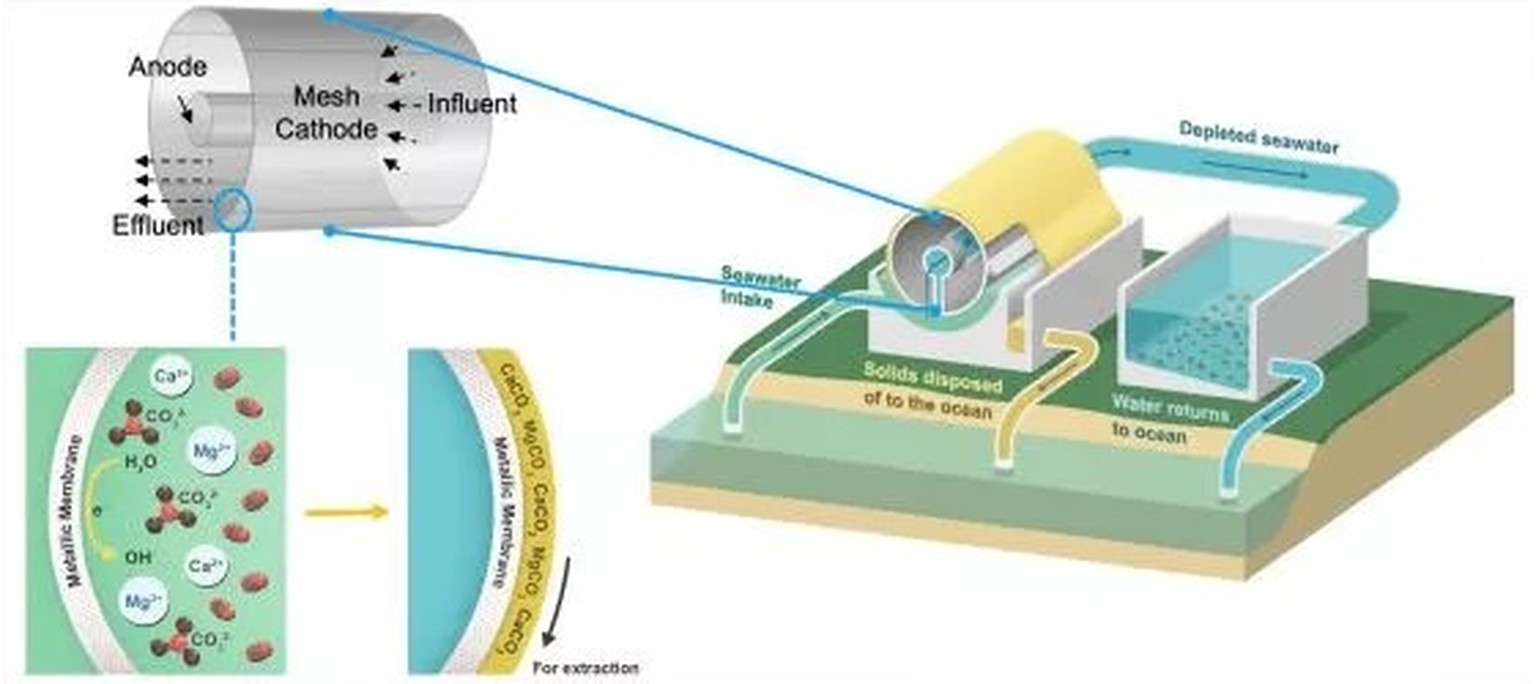 Schema der CO2-Abscheidung aus Meerwasser