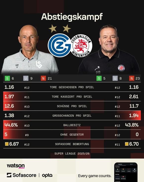 Die Statistiken vor dem Abstiegskracher.