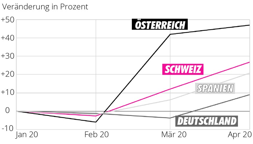 Arbeitslosenquote Vergleich Frühling 2020