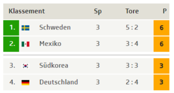 Die Tabelle der Gruppe F.