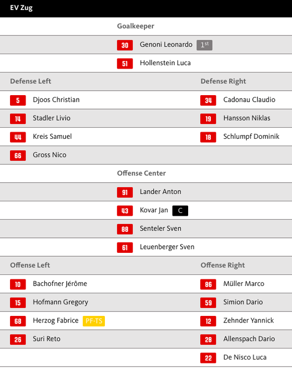 So spielte der EVZ in den letzten zwei Spielen gegen Davos.