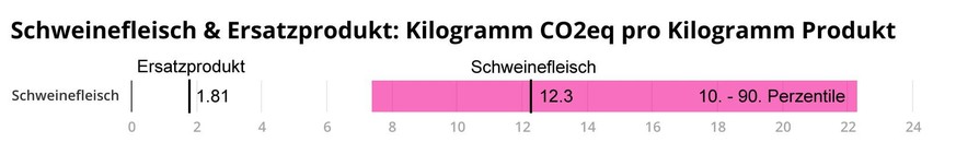 Achtung – im Vergleich zum Rindfleisch hat sich die Skala verschoben.