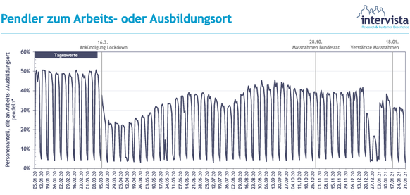 Pendler Mobilität Schweiz Februar 2021