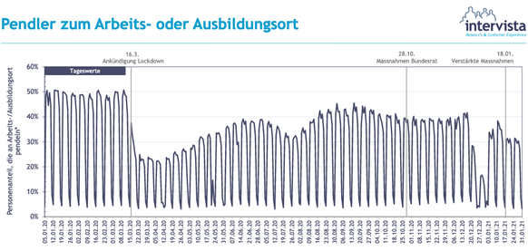 Pendler MobilitÃ¤t Schweiz Februar 2021