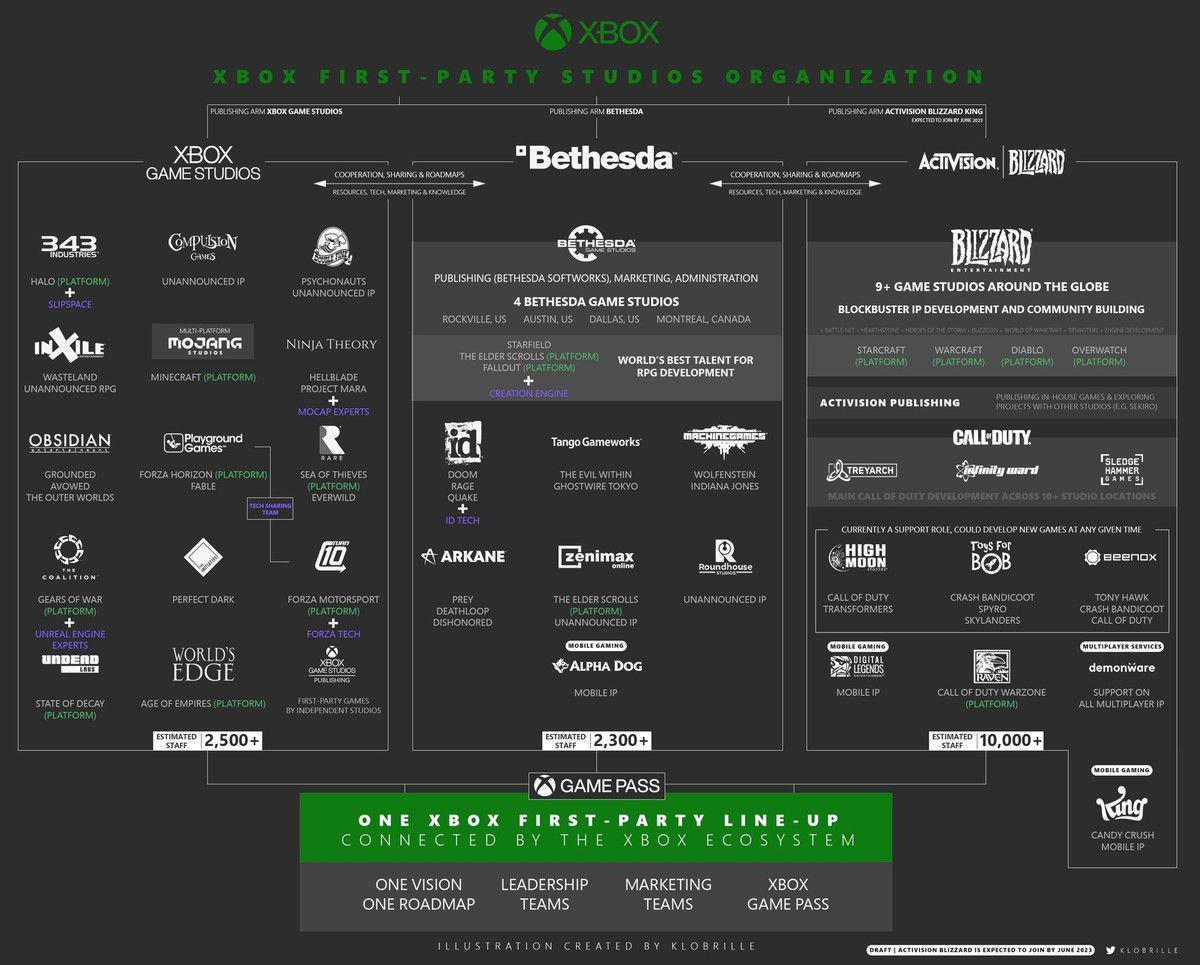 Microsoft will mit Activision Blizzard seine Gaming-Sparte stärken.