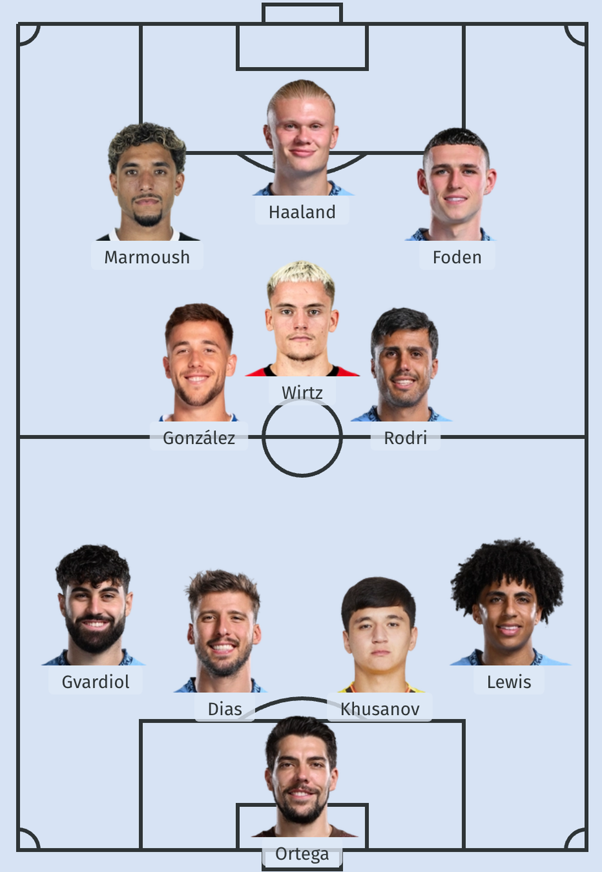 Manchester City der Zukunft
