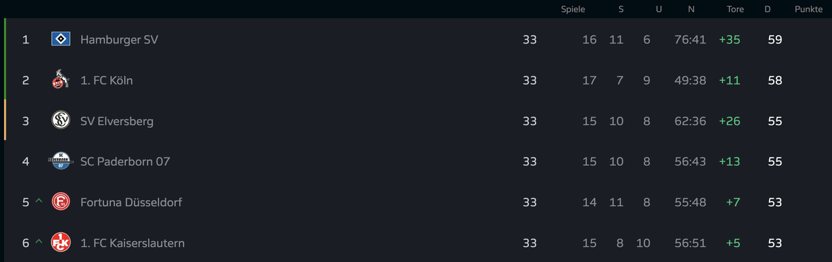 Tabelle 2. Bundesliga