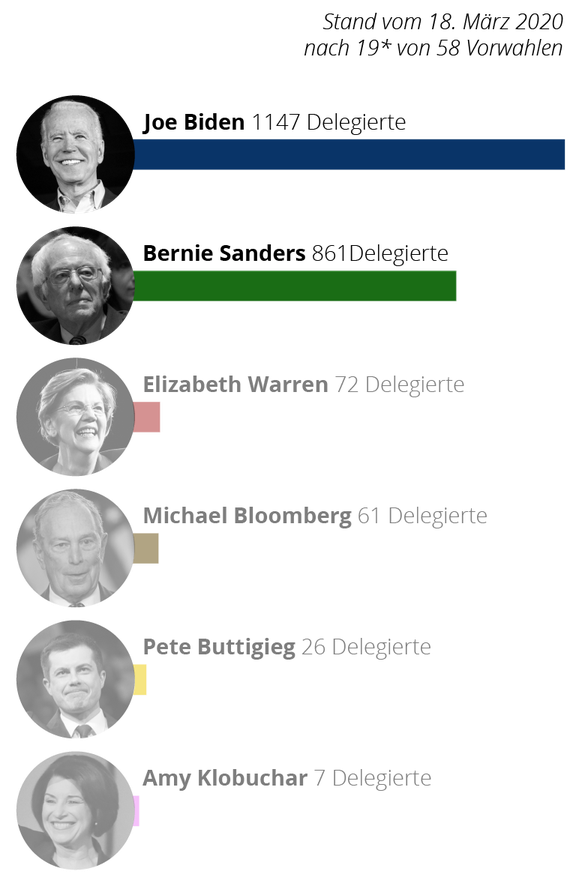 Vorwahlen USA Bernie Sanders vs. Joe Biden, Stand: 19. März