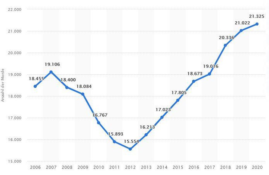 Anzahl der Morde in Südafrika in den Jahren von 2006 bis 2020.