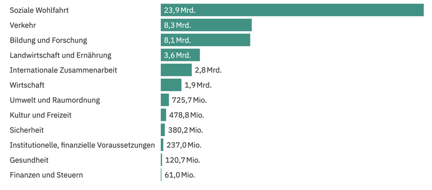 https://www.data.finance.admin.ch/superset/dashboard/subventionen/
https://www.aargauerzeitung.ch/schweiz/subventionslandschaft-schweiz-am-meisten-geld-fliesst-in-die-soziale-wohlfahrt-ld.4180219
graf ...