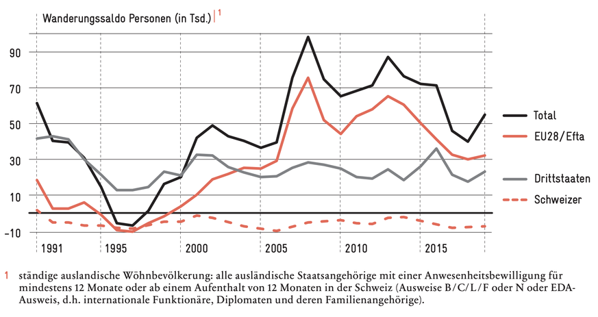 Wanderungssaldo Schweiz