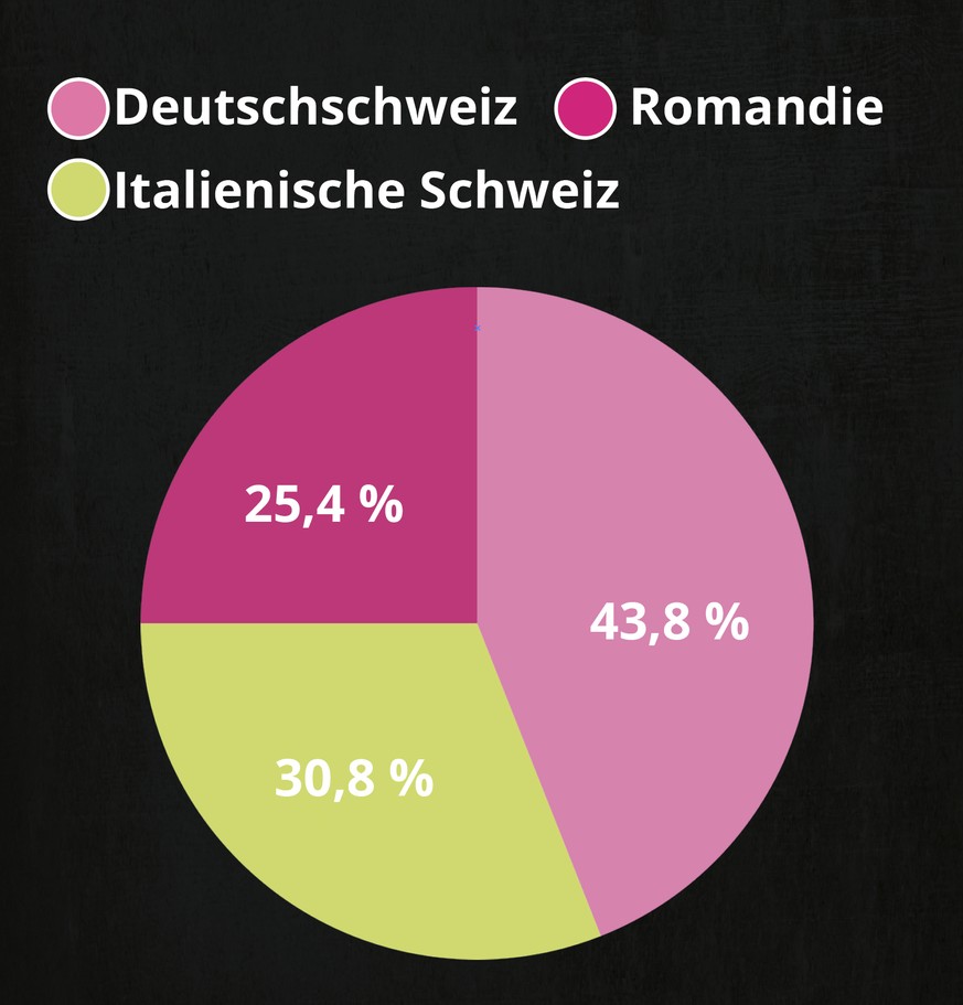 Quelle: WEMF / Mach Consumer / 2022