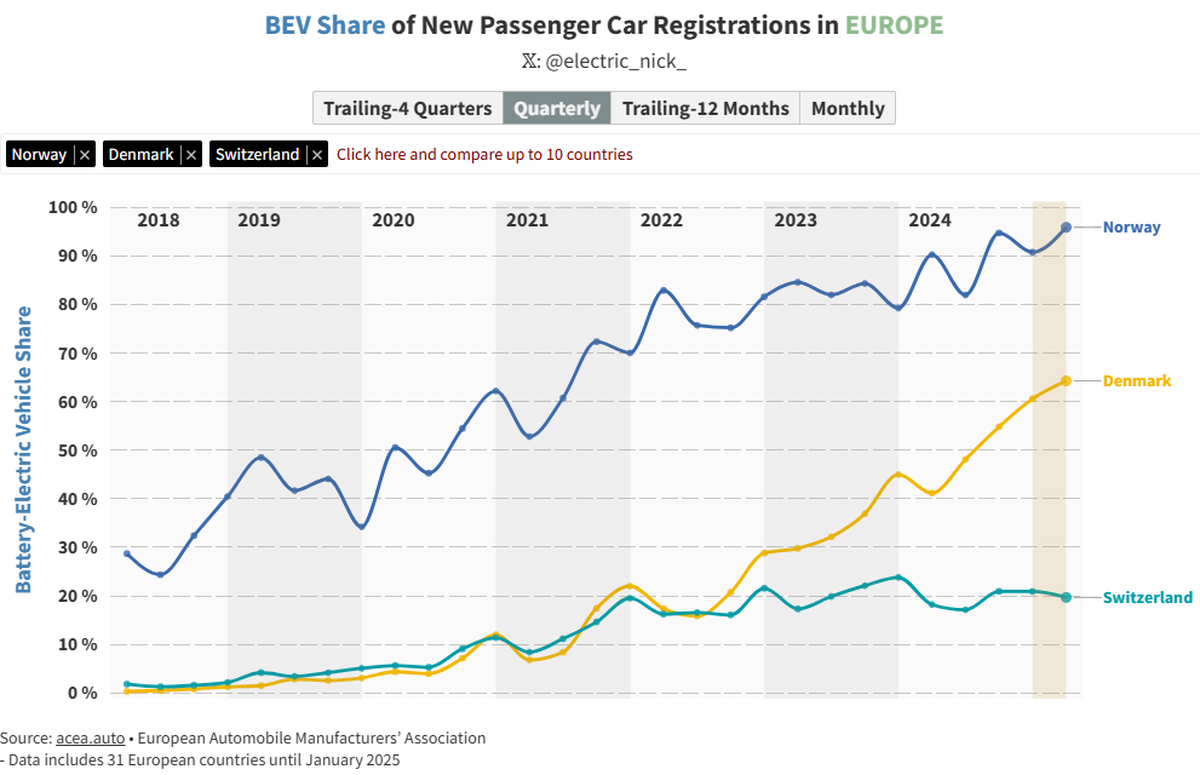 Norwegen (blau) hat den grössten E-Auto-Anteil. In Dänemark (gelb) wächst ihr Anteil besonders schnell. Die Schweiz fällt zurück, da E-Autos bei 20 % stagnieren.