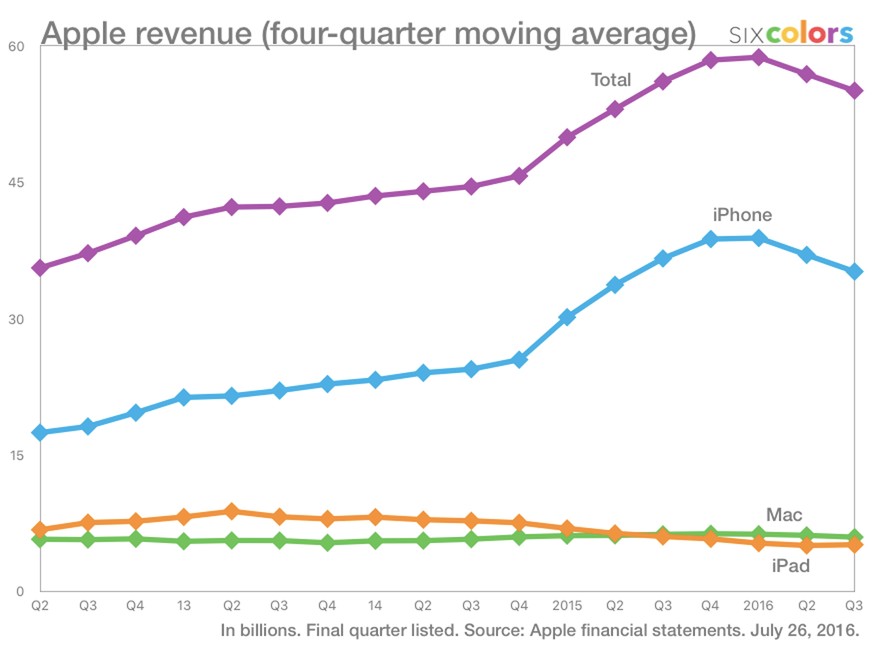 Apples Umsatz von 2013 bis 2016: Vor allem die Probleme beim wichtigen iPhone (blaue Linie) schlagen auf die Gesamteinnahmen durch.